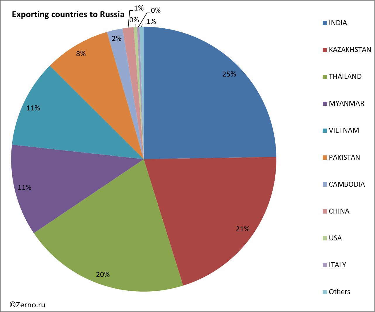 Exporting countries to Russia